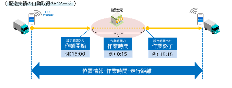 ジオフェンス機能実績自動収集機能 - 配送管理・動態管理・運行指示書のシステム|TRUSTAR(トラスター)