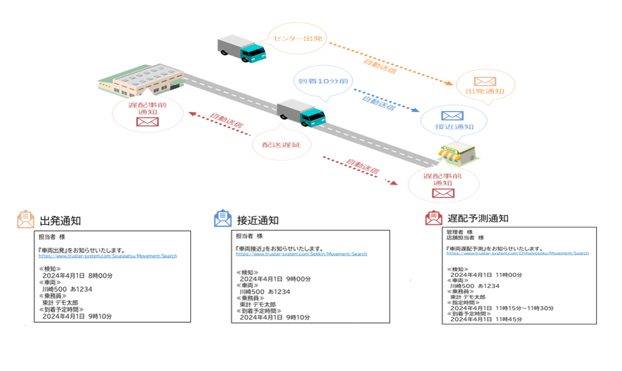 荷主向け情報公開サービスメール通知イメージ - 配送管理・動態管理・運行指示書のシステム|TRUSTAR(トラスター)
